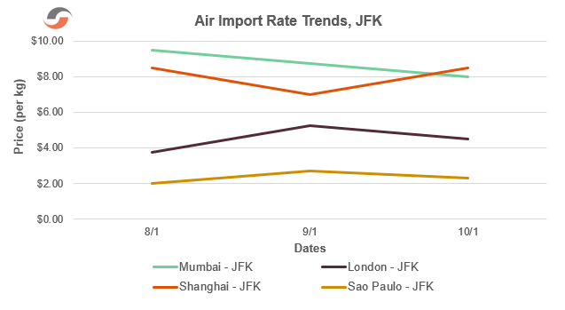 Air-Import-Rate-Trends-Chart