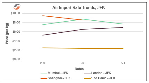 Air-Import-Rate-Trends-JFK-Jan-15.png | Supply Chain Reactions