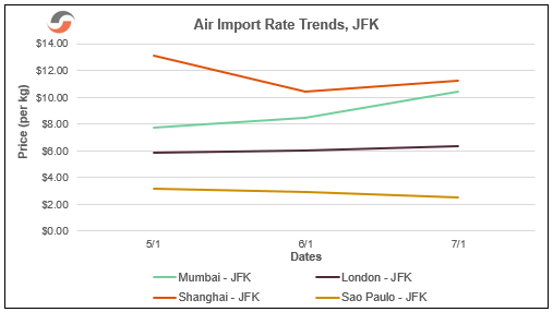 Air Import Rate Trends - JFK - July 2021 - Supply Chain Reactions - Carrier Profits