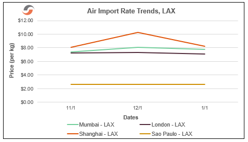 Air Import Rate Trends LAX | Supply Chain Reactions