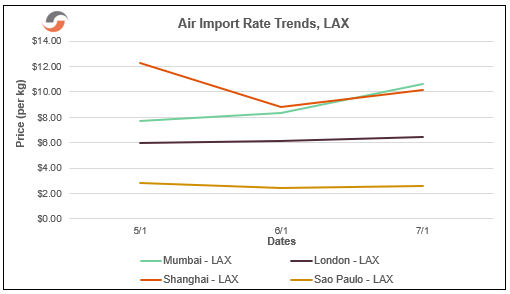 Air Import Rate Trends - LAX - July 2021 - Supply Chain Reactions