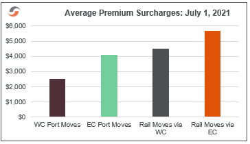 Average-Premium-Surcharge-Graph-July-2021 | Carrier Profits
