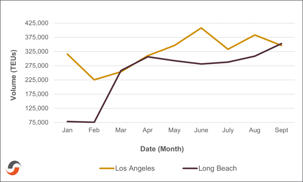 Container Volume Asia to US West Coast Ports (2023)