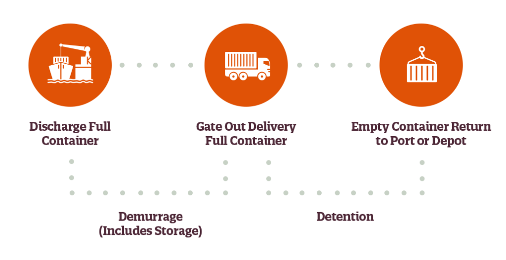 Detention and Demurrage Graphic