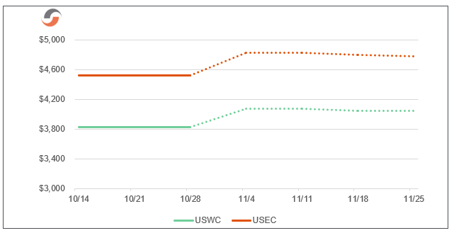 Forward-Transpacific-Rates-Chart-1