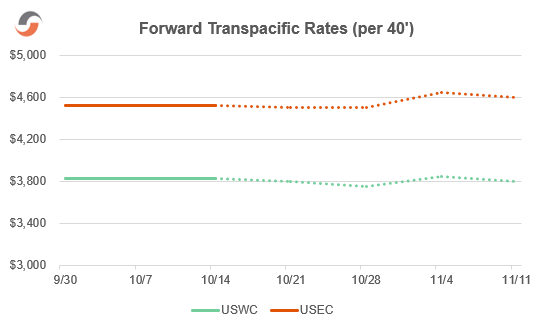 Forward-Transpacific-Rates-Chart