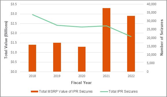 IPR Seizure Data Chart