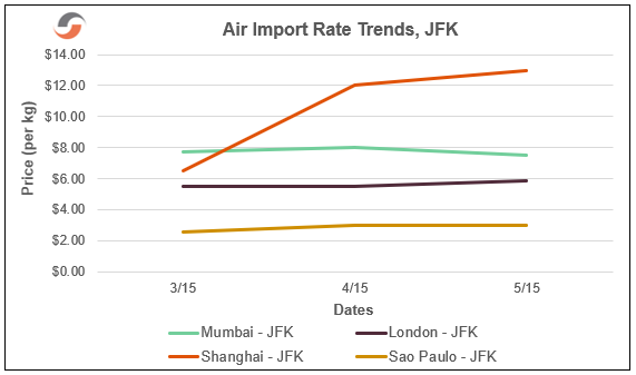 Air-Import-Rate-Trends-JFK | Global Shipping