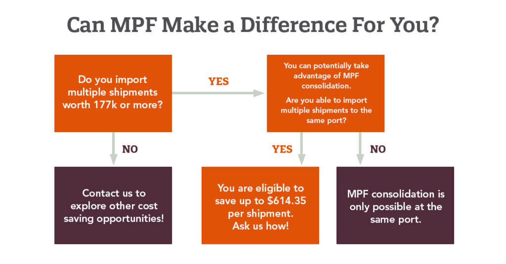 process flow chart showing possibilities of MPF consolidation