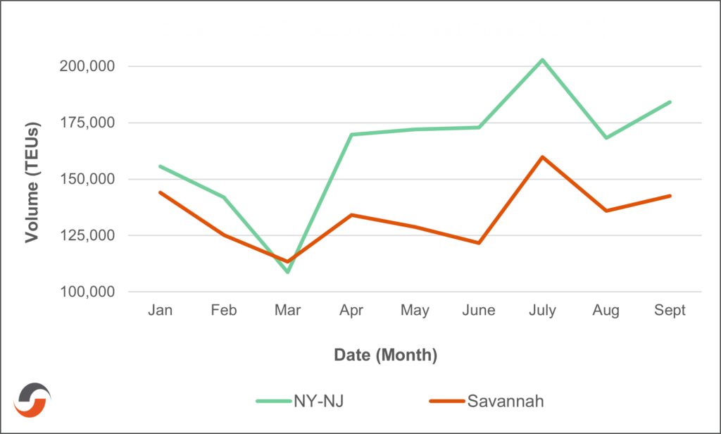 Container Volume Asia to US East Coast Ports (2023)