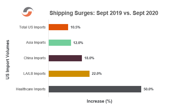 Shipping-Surges-Chart