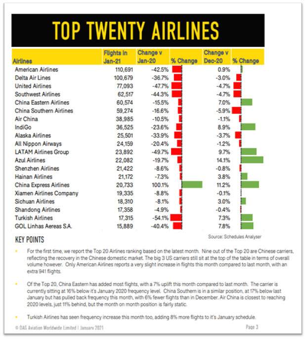 Top Twenty Airlines