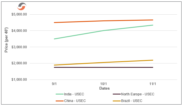 USEC-Chart