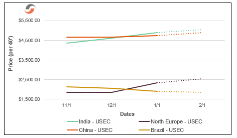 USEC | Supply Chain Reactions