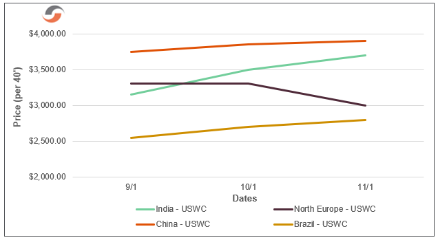 USWC-Chart | Supply Chain Reactions