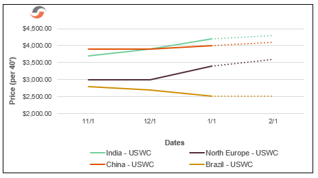 Ocean Import Rates to US West Coast | Supply Chain Reactions