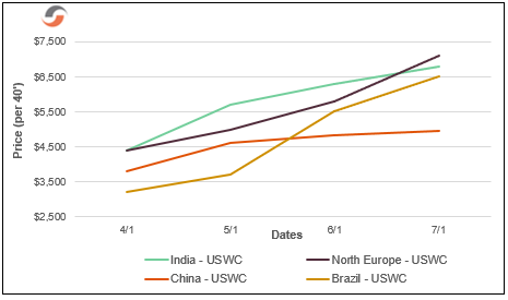 USWC - July 2021 | Supply Chain Reactions