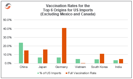 Supply Chain Reactions | Vaccination Rates | Carrier Profits